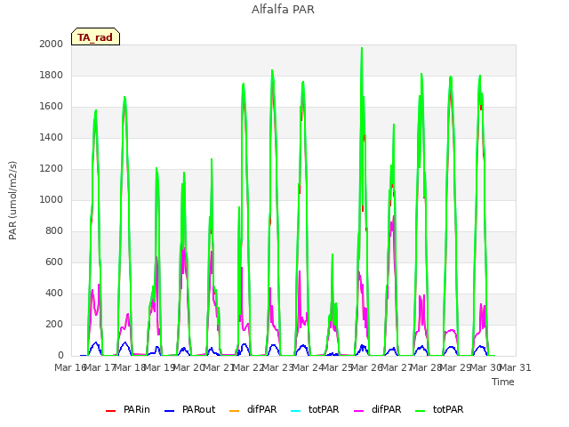 plot of Alfalfa PAR