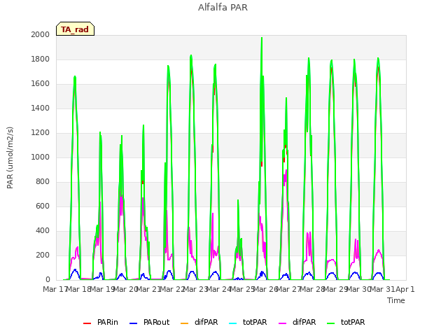 plot of Alfalfa PAR