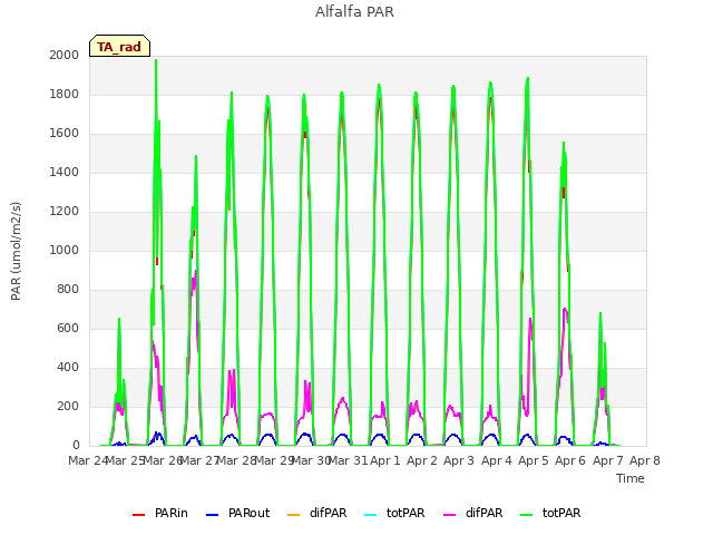 plot of Alfalfa PAR