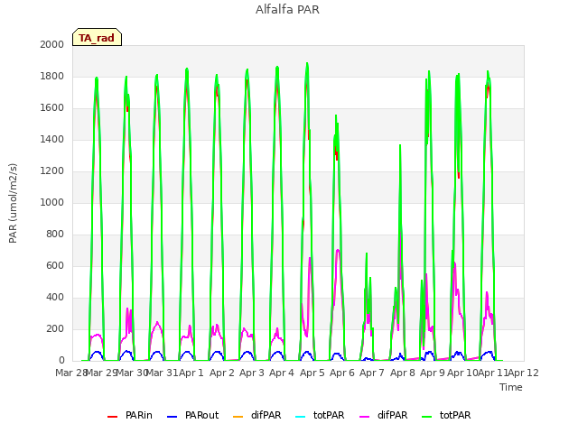 plot of Alfalfa PAR