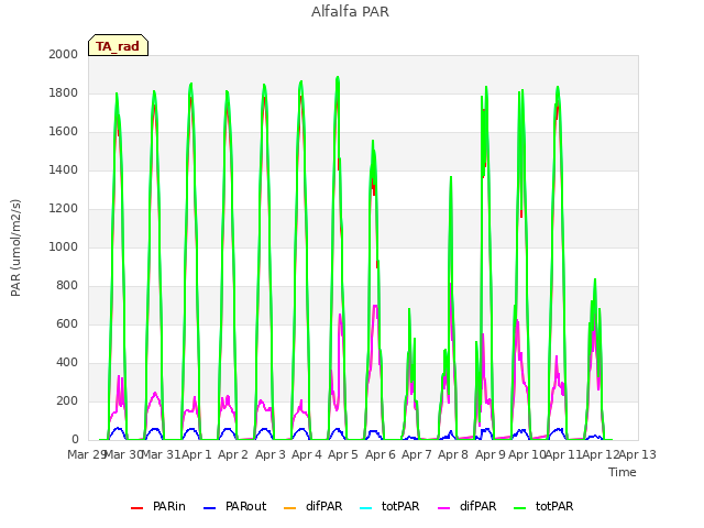 plot of Alfalfa PAR