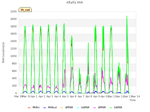 plot of Alfalfa PAR