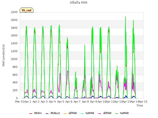 plot of Alfalfa PAR