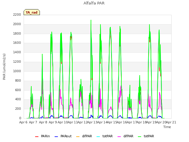plot of Alfalfa PAR