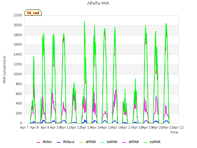 plot of Alfalfa PAR
