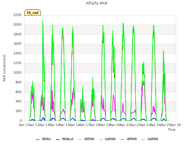 plot of Alfalfa PAR