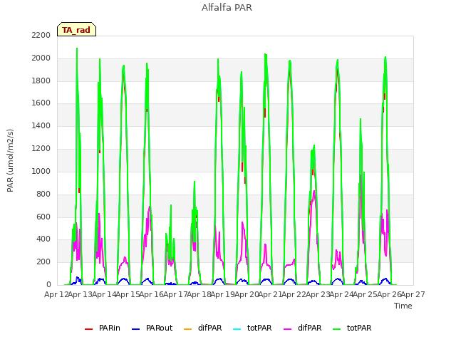 plot of Alfalfa PAR