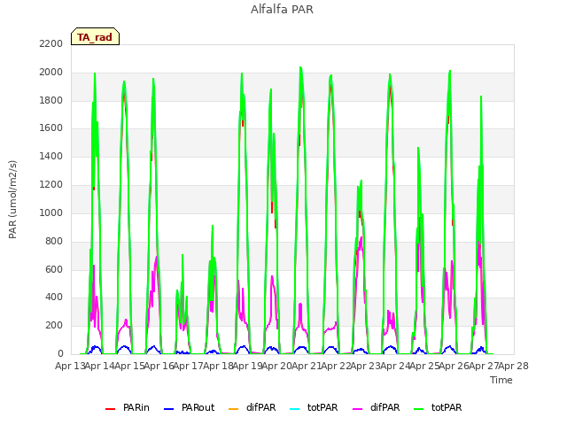 plot of Alfalfa PAR