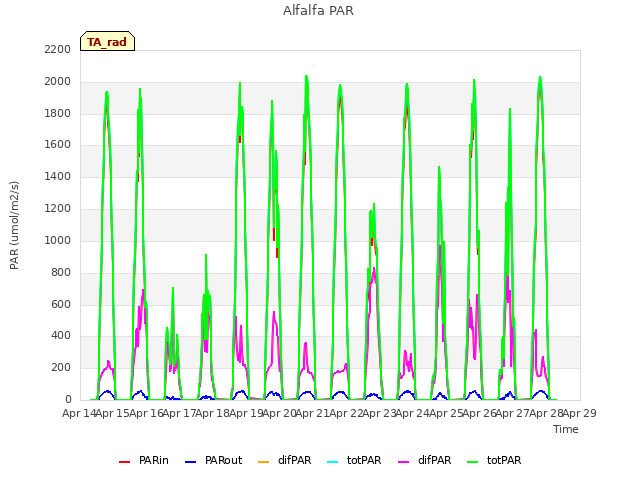 plot of Alfalfa PAR