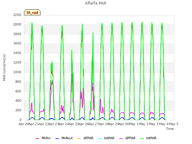 plot of Alfalfa PAR
