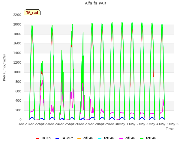 plot of Alfalfa PAR