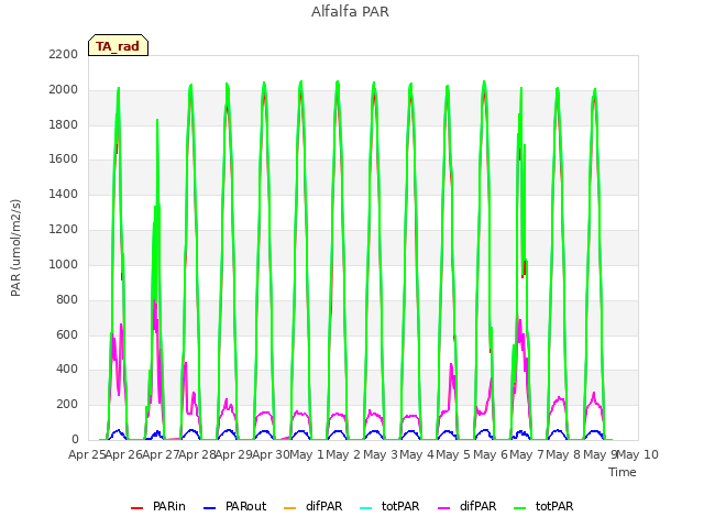 plot of Alfalfa PAR