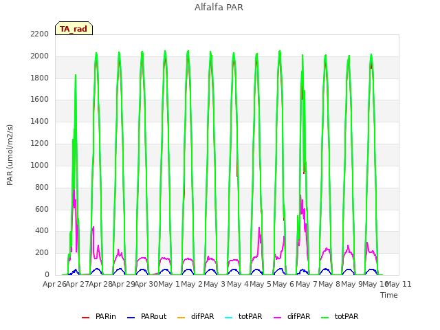 plot of Alfalfa PAR