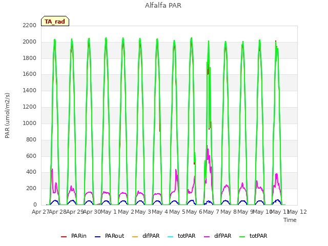 plot of Alfalfa PAR