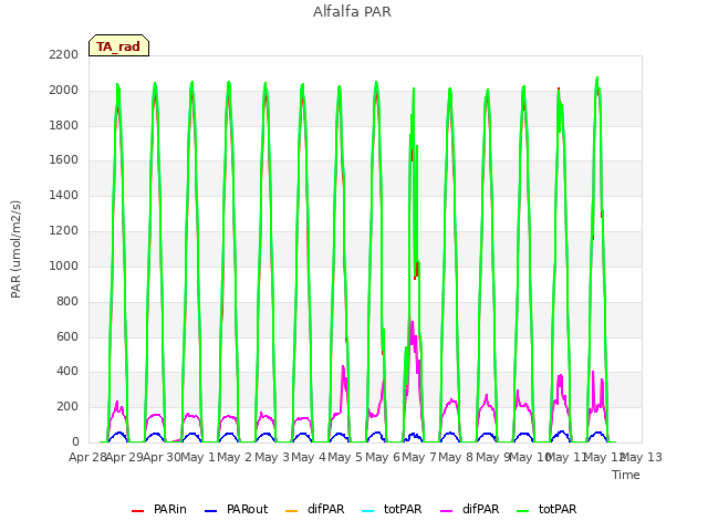 plot of Alfalfa PAR