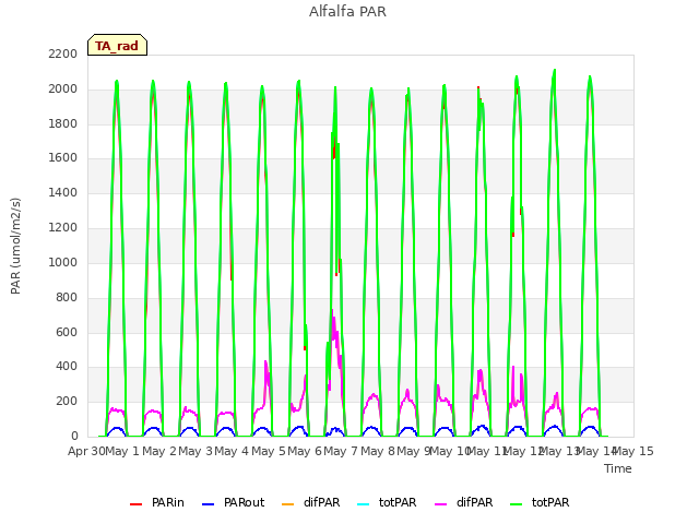 plot of Alfalfa PAR