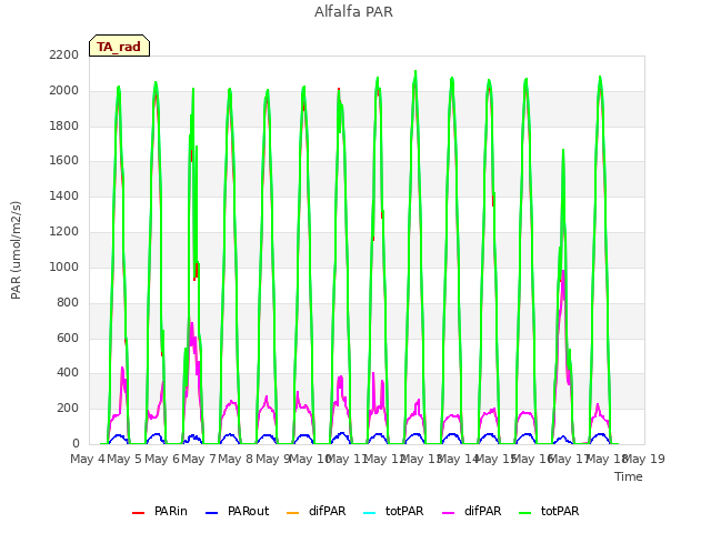 plot of Alfalfa PAR