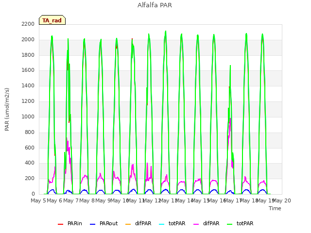 plot of Alfalfa PAR