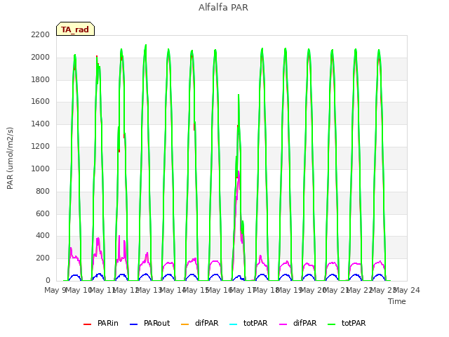 plot of Alfalfa PAR