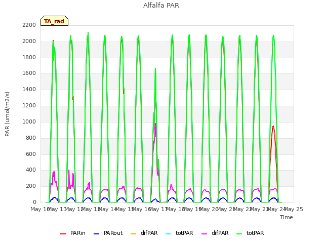 plot of Alfalfa PAR