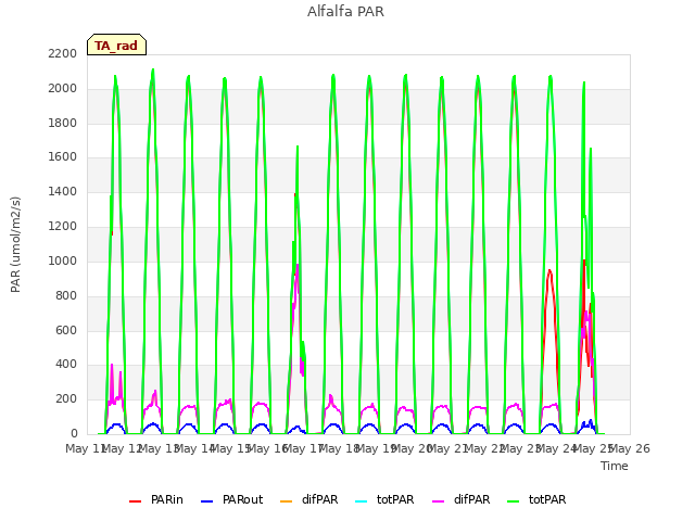 plot of Alfalfa PAR