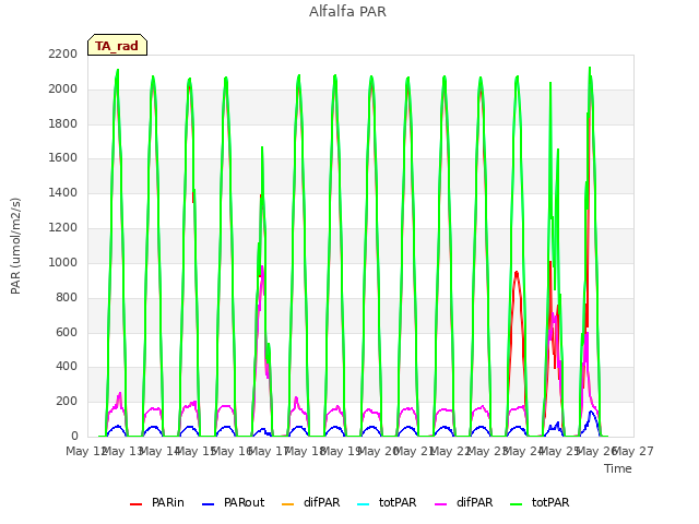 plot of Alfalfa PAR