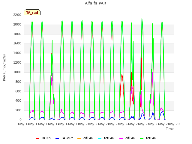 plot of Alfalfa PAR