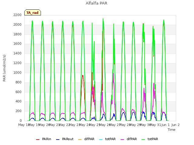 plot of Alfalfa PAR
