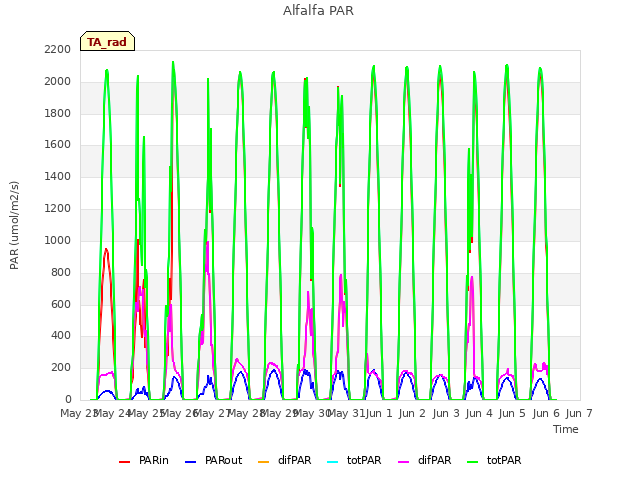 plot of Alfalfa PAR