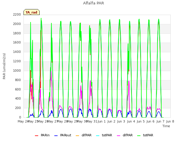 plot of Alfalfa PAR