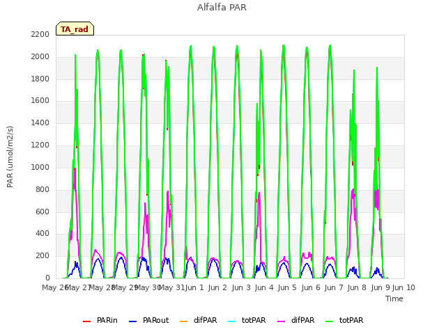 plot of Alfalfa PAR