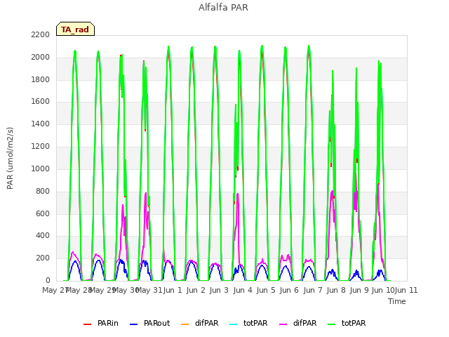 plot of Alfalfa PAR