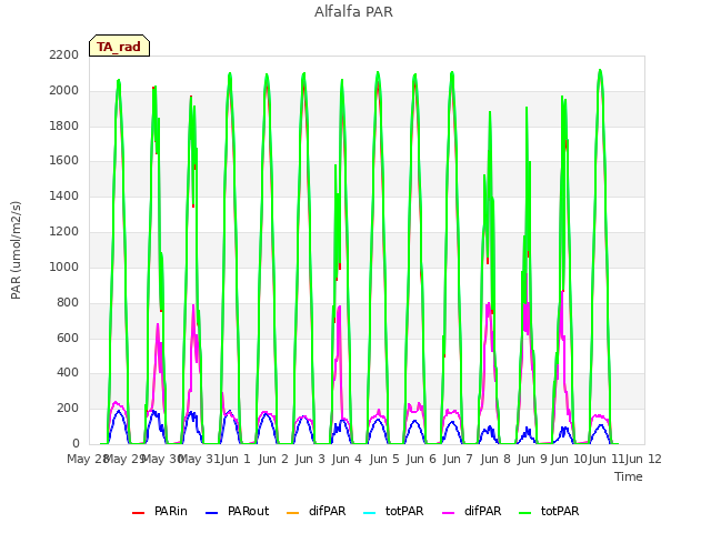 plot of Alfalfa PAR