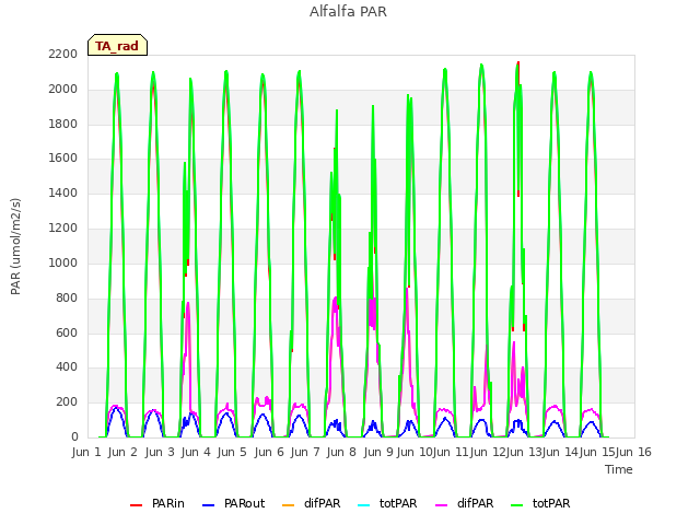 plot of Alfalfa PAR