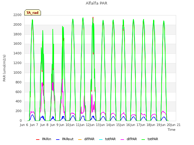 plot of Alfalfa PAR