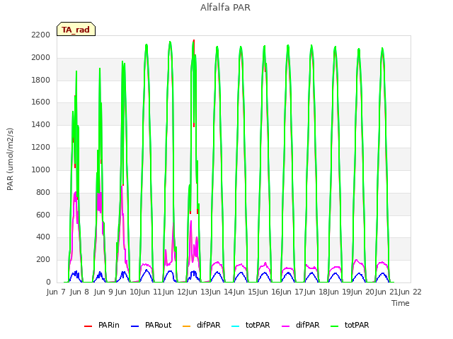 plot of Alfalfa PAR