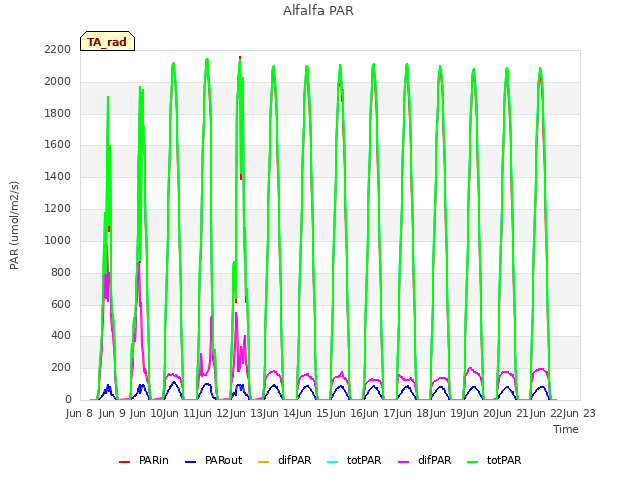 plot of Alfalfa PAR