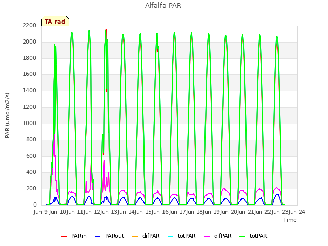 plot of Alfalfa PAR