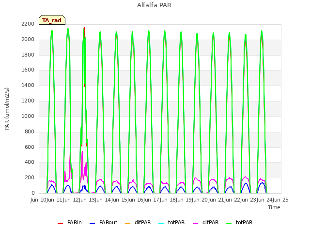 plot of Alfalfa PAR