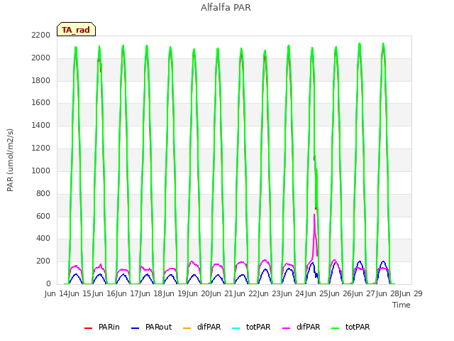 plot of Alfalfa PAR