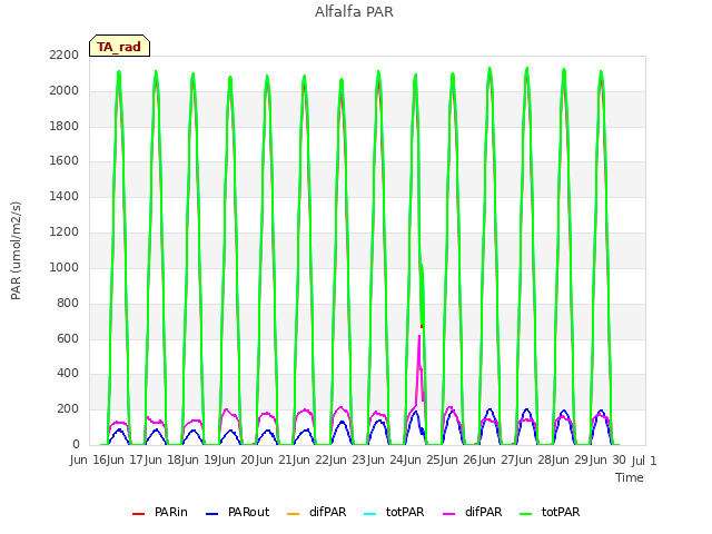 plot of Alfalfa PAR