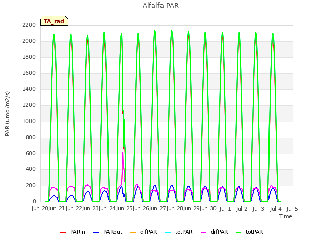 plot of Alfalfa PAR