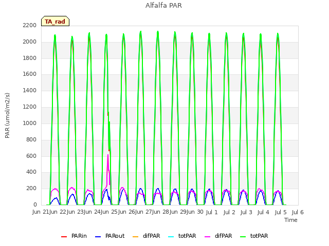 plot of Alfalfa PAR