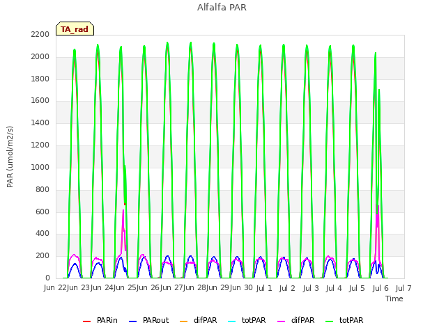 plot of Alfalfa PAR