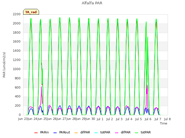 plot of Alfalfa PAR