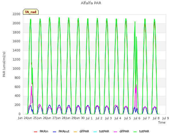 plot of Alfalfa PAR