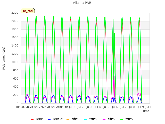 plot of Alfalfa PAR