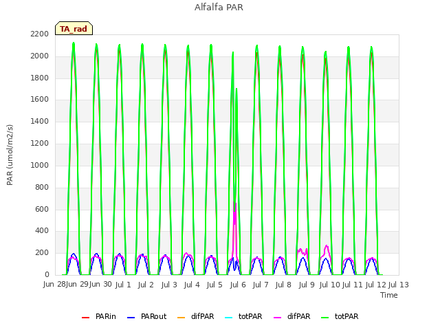 plot of Alfalfa PAR