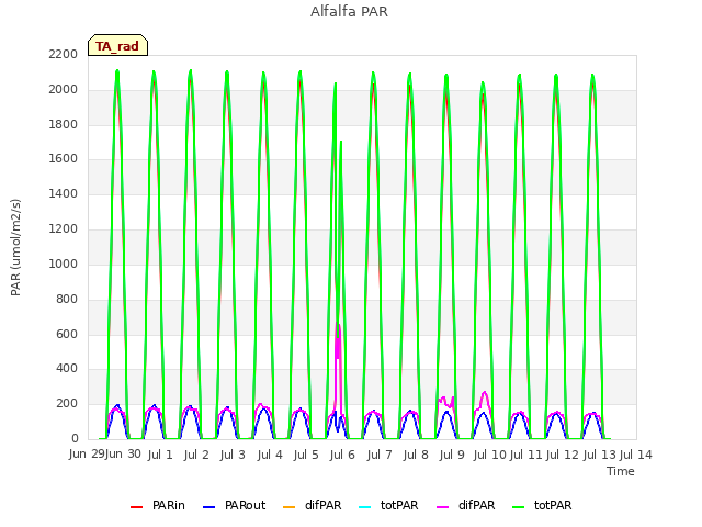 plot of Alfalfa PAR