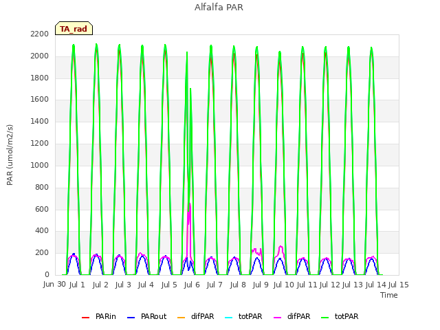 plot of Alfalfa PAR